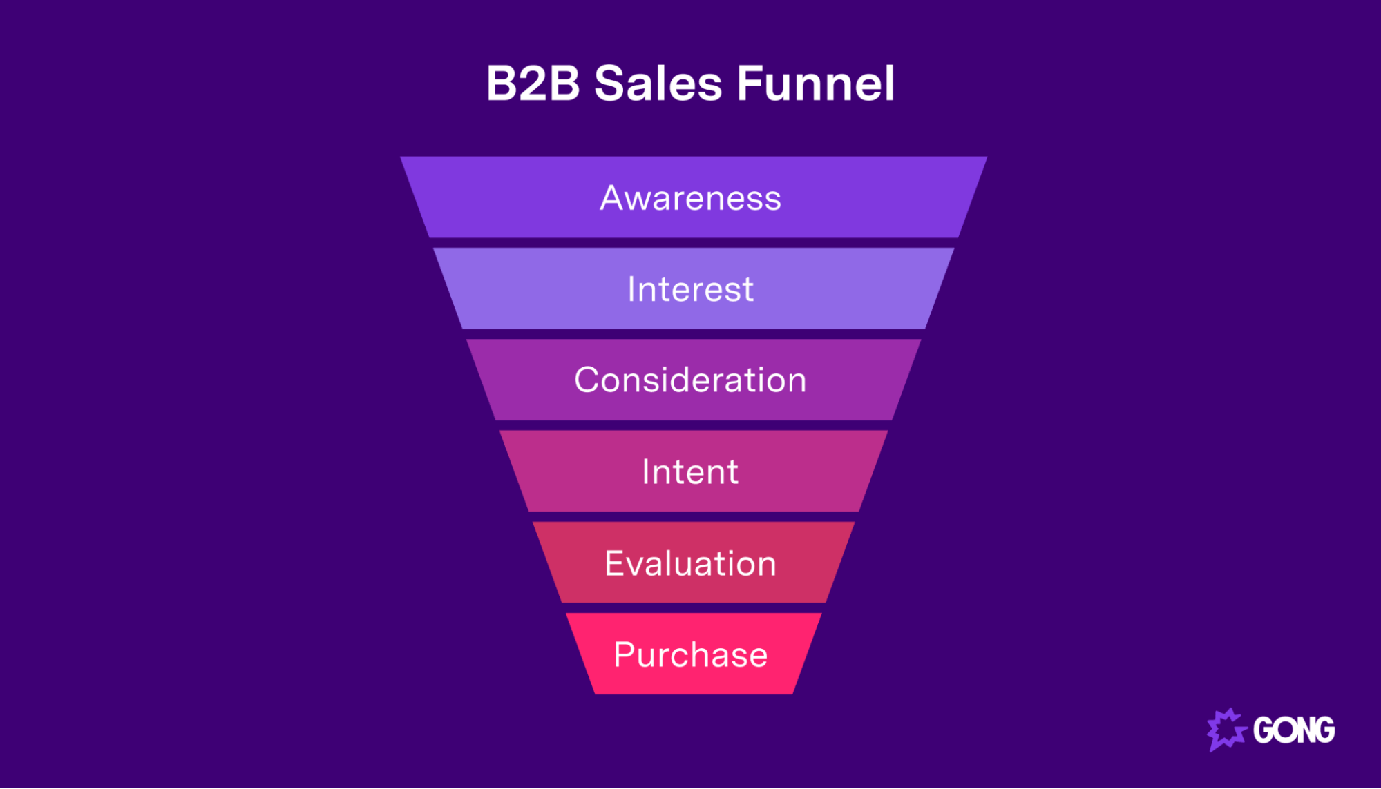 The 6 crucial stages of a B2B sales funnel - Gong