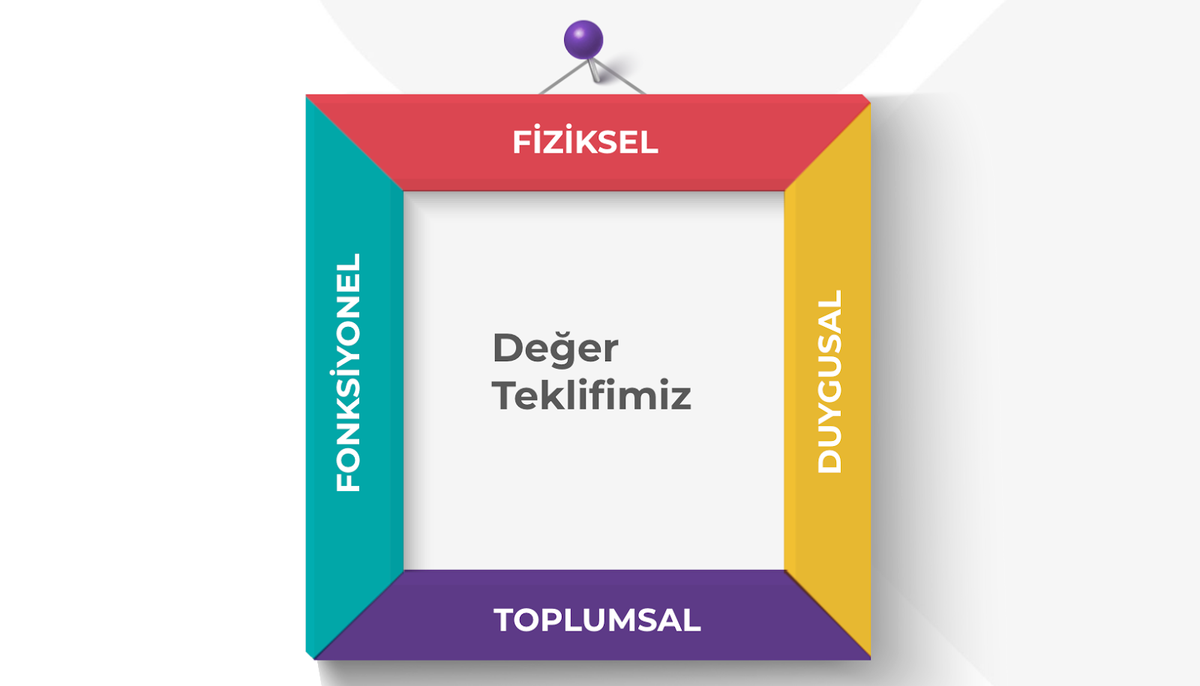 Markanızın değer teklifini nasıl oluşturacaksınız?